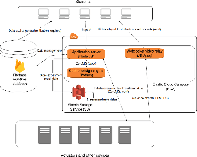 Figure 3 for Decentralized Control Systems Laboratory Using Human Centered Robotic Actuators