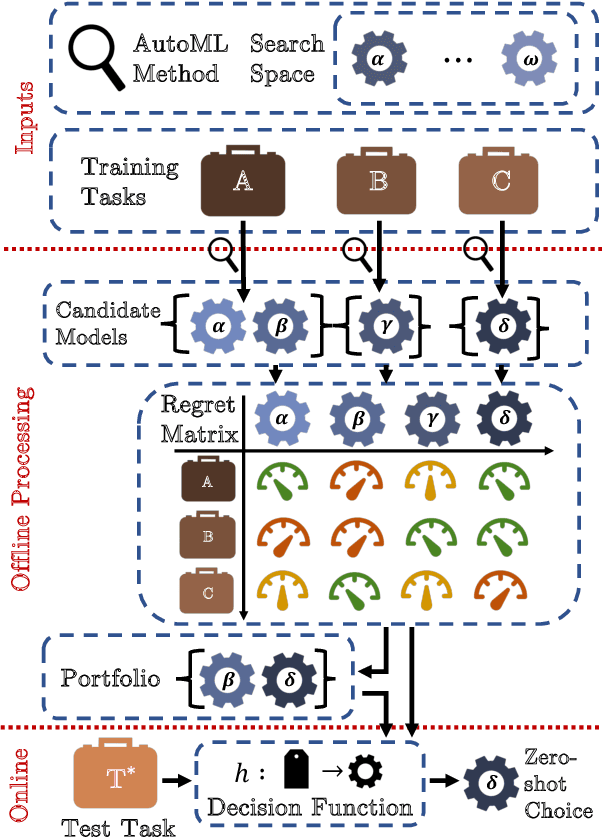 Figure 1 for Mining Robust Default Configurations for Resource-constrained AutoML