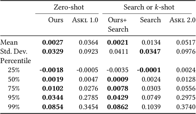 Figure 2 for Mining Robust Default Configurations for Resource-constrained AutoML