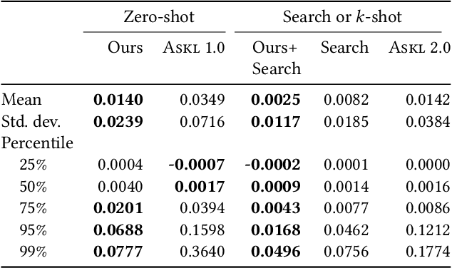 Figure 4 for Mining Robust Default Configurations for Resource-constrained AutoML