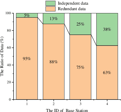 Figure 4 for Enhanced Decentralized Federated Learning based on Consensus in Connected Vehicles