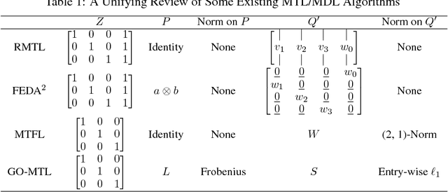 Figure 2 for A Unified Perspective on Multi-Domain and Multi-Task Learning