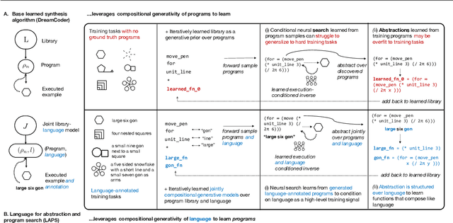 Figure 1 for Leveraging Language to Learn Program Abstractions and Search Heuristics