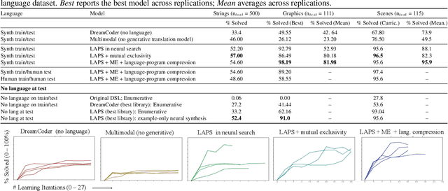 Figure 2 for Leveraging Language to Learn Program Abstractions and Search Heuristics