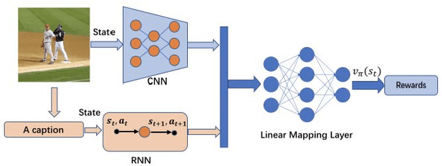 Figure 4 for Image Captioning based on Deep Reinforcement Learning