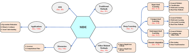 Figure 4 for Towards Real-Time Monocular Depth Estimation for Robotics: A Survey