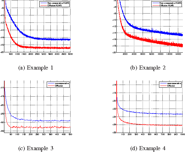 Figure 1 for Online Distributed Learning Over Networks in RKH Spaces Using Random Fourier Features