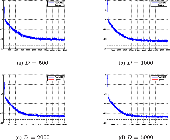 Figure 2 for Online Distributed Learning Over Networks in RKH Spaces Using Random Fourier Features