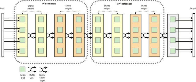 Figure 3 for Residual Shuffle-Exchange Networks for Fast Processing of Long Sequences