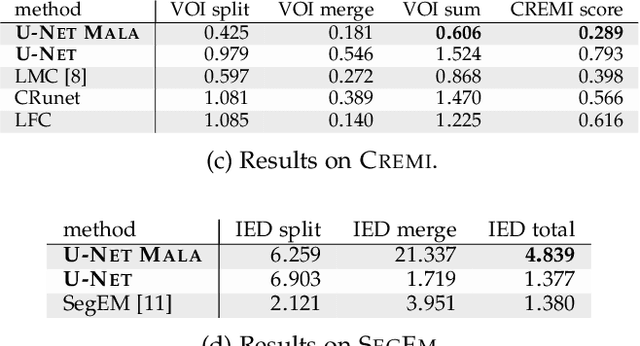 Figure 2 for A Deep Structured Learning Approach Towards Automating Connectome Reconstruction from 3D Electron Micrographs