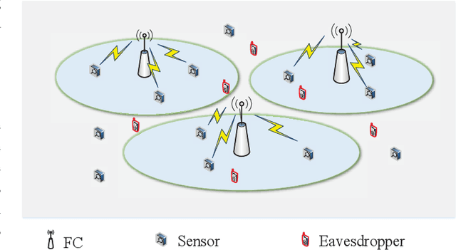 Figure 1 for Physical layer security in large-scale random multiple access wireless sensor networks: a stochastic geometry approach
