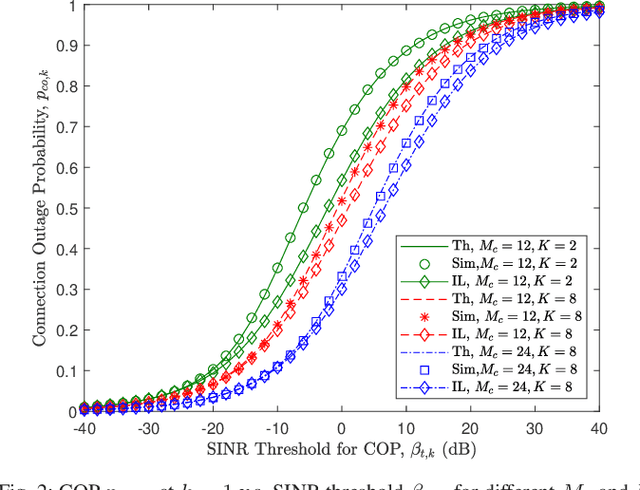 Figure 2 for Physical layer security in large-scale random multiple access wireless sensor networks: a stochastic geometry approach