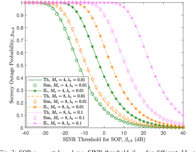 Figure 3 for Physical layer security in large-scale random multiple access wireless sensor networks: a stochastic geometry approach