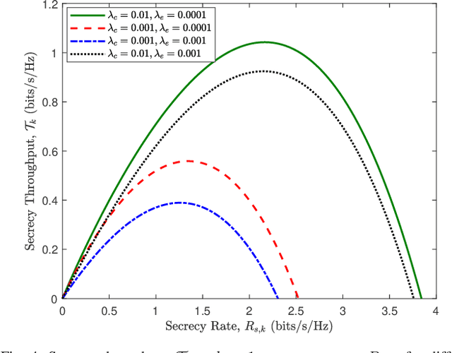 Figure 4 for Physical layer security in large-scale random multiple access wireless sensor networks: a stochastic geometry approach