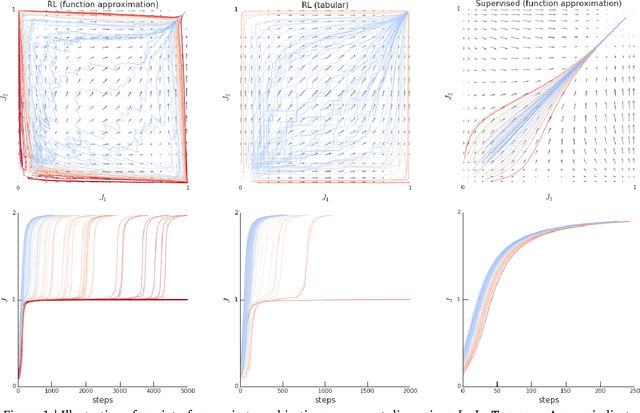 Figure 1 for Ray Interference: a Source of Plateaus in Deep Reinforcement Learning