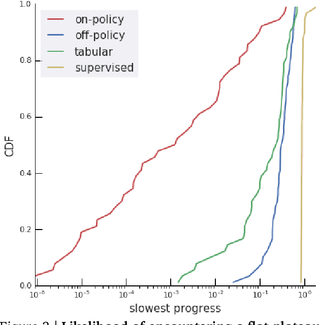 Figure 3 for Ray Interference: a Source of Plateaus in Deep Reinforcement Learning