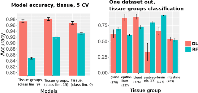 Figure 3 for Deep Learning and Random Forest-Based Augmentation of sRNA Expression Profiles
