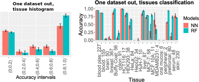 Figure 4 for Deep Learning and Random Forest-Based Augmentation of sRNA Expression Profiles
