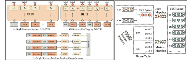 Figure 1 for Improving Pre-Trained Multilingual Models with Vocabulary Expansion