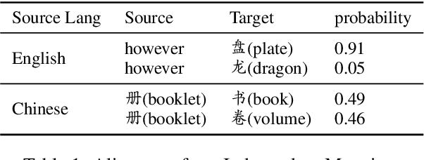 Figure 2 for Improving Pre-Trained Multilingual Models with Vocabulary Expansion