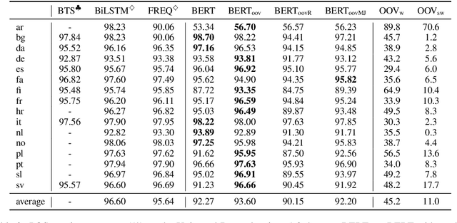 Figure 3 for Improving Pre-Trained Multilingual Models with Vocabulary Expansion