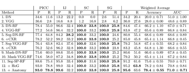 Figure 4 for Automated Detection and Type Classification of Central Venous Catheters in Chest X-Rays