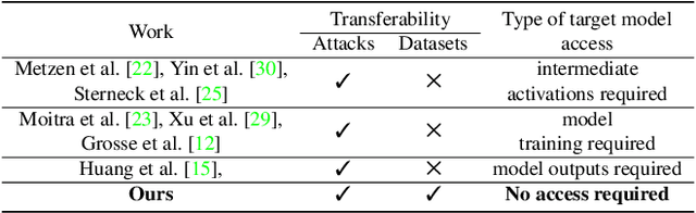 Figure 2 for Adversarial Detection without Model Information