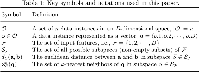 Figure 1 for A Comprehensive Survey on Outlying Aspect Mining Methods