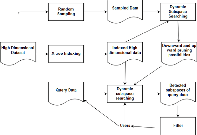 Figure 2 for A Comprehensive Survey on Outlying Aspect Mining Methods