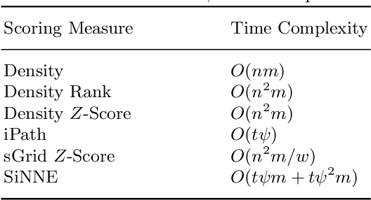 Figure 4 for A Comprehensive Survey on Outlying Aspect Mining Methods