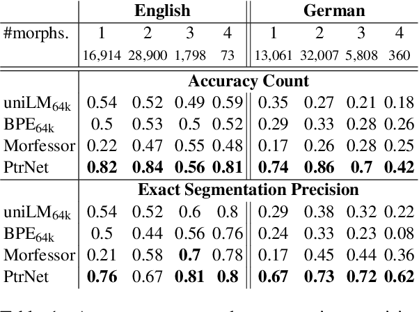 Figure 1 for Quantifying Synthesis and Fusion and their Impact on Machine Translation