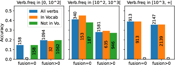Figure 4 for Quantifying Synthesis and Fusion and their Impact on Machine Translation