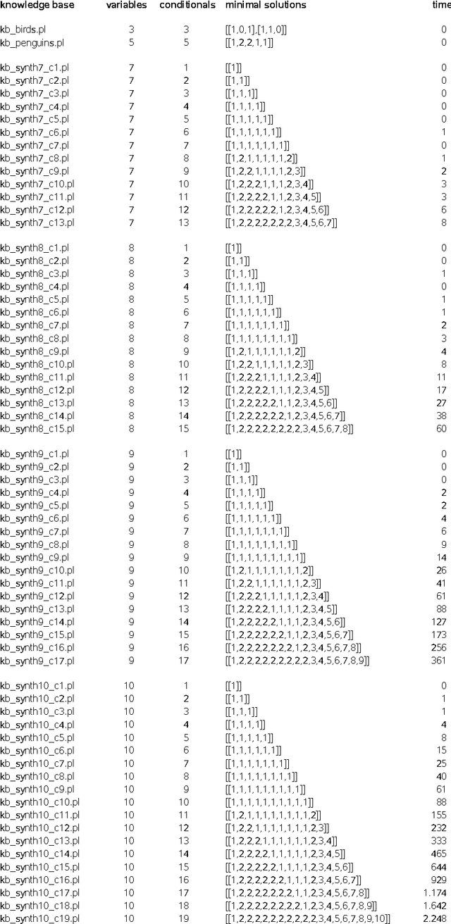 Figure 2 for A Constraint Logic Programming Approach for Computing Ordinal Conditional Functions