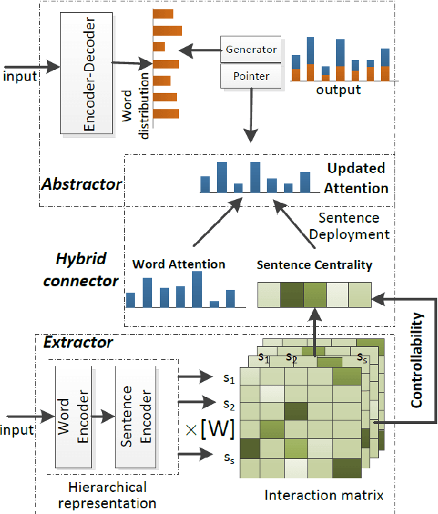 Figure 2 for Exploring Explainable Selection to Control Abstractive Generation