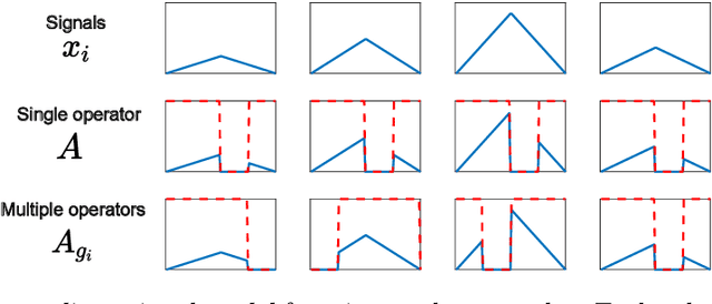 Figure 3 for Sampling Theorems for Unsupervised Learning in Linear Inverse Problems