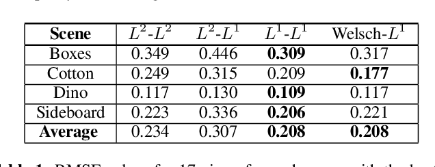 Figure 2 for Welsch Based Multiview Disparity Estimation