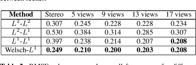 Figure 4 for Welsch Based Multiview Disparity Estimation