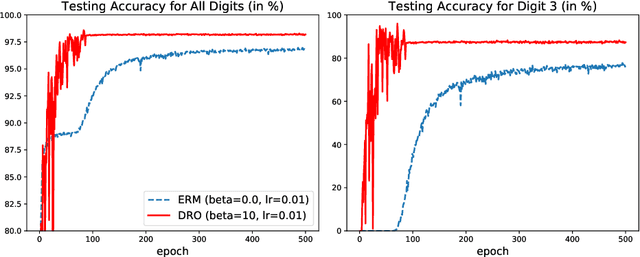 Figure 1 for SGD with Hardness Weighted Sampling for Distributionally Robust Deep Learning