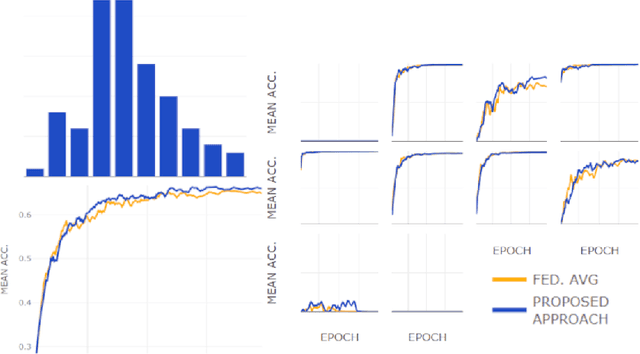 Figure 4 for Using adversarial images to improve outcomes of federated learning for non-IID data