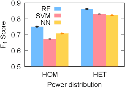 Figure 2 for Power-grid stability predictions using transferable machine learning