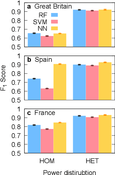 Figure 4 for Power-grid stability predictions using transferable machine learning