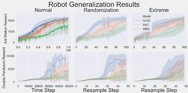 Figure 2 for Deep RL With Information Constrained Policies: Generalization in Continuous Control
