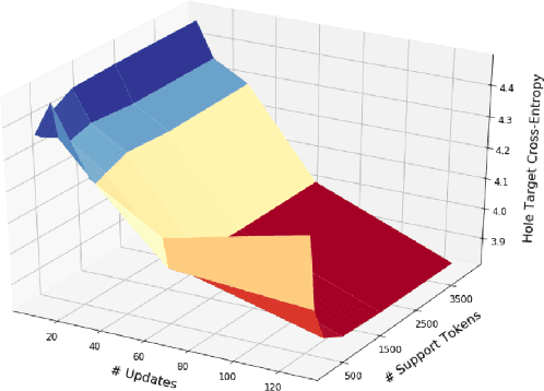 Figure 4 for On-the-Fly Adaptation of Source Code Models using Meta-Learning