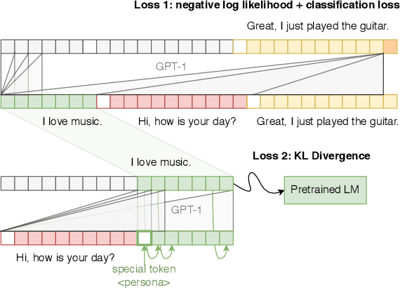 Figure 3 for Unsupervised Injection of Knowledge into Dialogue Generation via Language Models