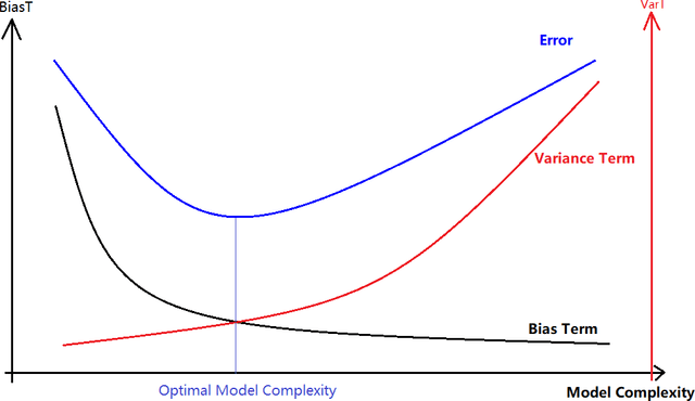 Figure 1 for A Mathematical Foundation for Robust Machine Learning based on Bias-Variance Trade-off