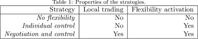Figure 2 for Automated Peer-to-peer Negotiation for Energy Contract Settlements in Residential Cooperatives