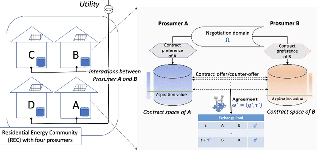 Figure 1 for Automated Peer-to-peer Negotiation for Energy Contract Settlements in Residential Cooperatives