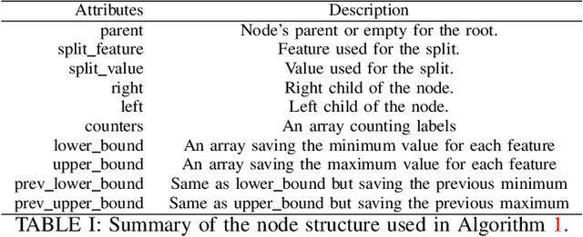 Figure 4 for Mondrian Forest for Data Stream Classification Under Memory Constraints