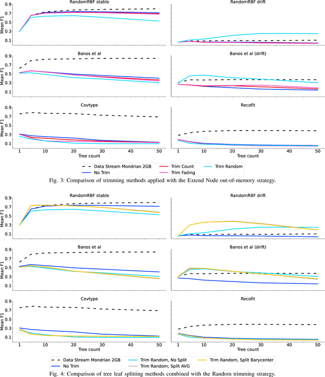 Figure 3 for Mondrian Forest for Data Stream Classification Under Memory Constraints