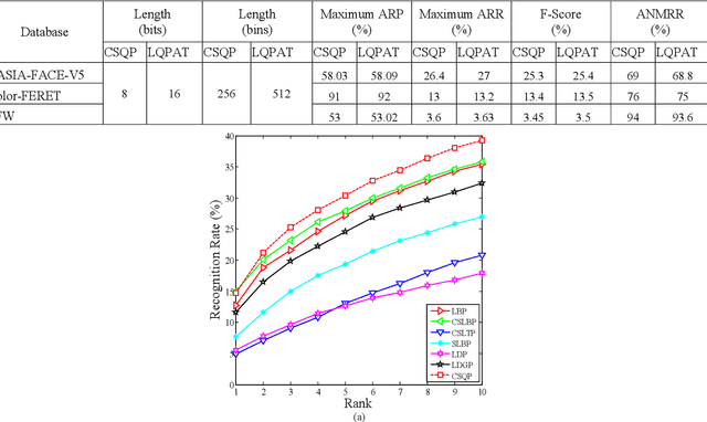 Figure 4 for Centre Symmetric Quadruple Pattern: A Novel Descriptor for Facial Image Recognition and Retrieval